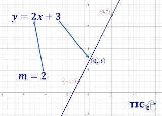 Equation of the Straight Line