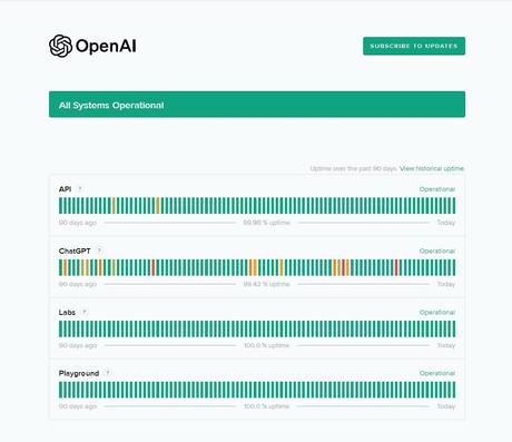 Captura de pantalla de la página de estado de OpenAI que muestra la copia de seguridad de ChatGPT