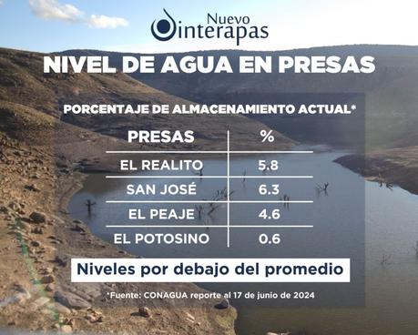 Lluvias no han sido suficiente para recargar fuentes de abastecimiento de SLP: Interapas