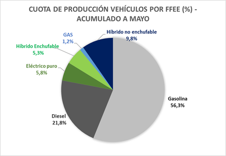 La producción de vehículos se estanca en mayo y el crecimiento anual se sitúa en el 2,9% , con 1.113.246 unidades La producción de vehículos se estanca en mayo y el crecimiento anual se sitúa en el 2,9% , con 1.113.246 unidades