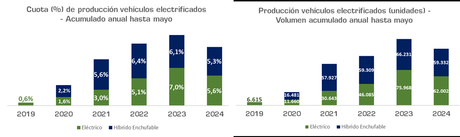 La producción de vehículos se estanca en mayo y el crecimiento anual se sitúa en el 2,9% , con 1.113.246 unidades La producción de vehículos se estanca en mayo y el crecimiento anual se sitúa en el 2,9% , con 1.113.246 unidades