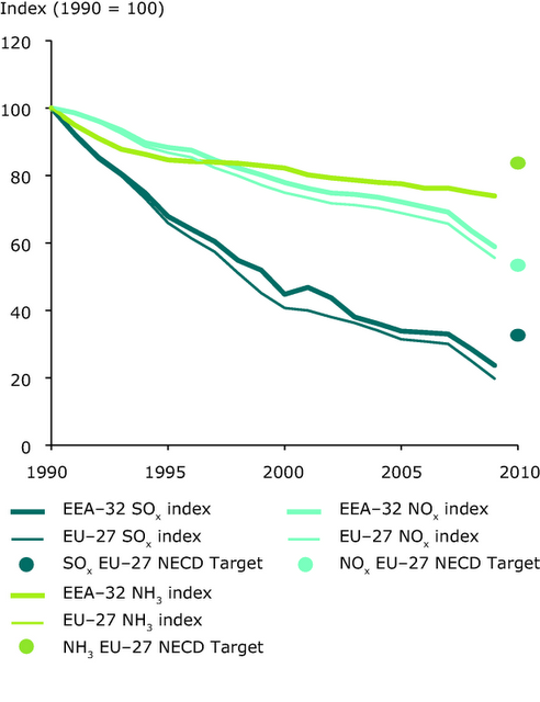 Europa: Evolución de las emisiones de contaminantes acidificantes 1990-2010