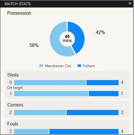 Congelados pero felices | Manchester City 3 - 0 Fulham
