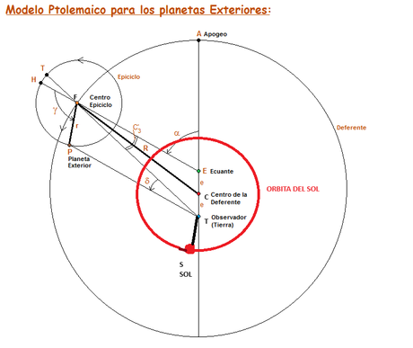 PTOLOMEO: MODELO PARA PLANETAS EXTERIORES