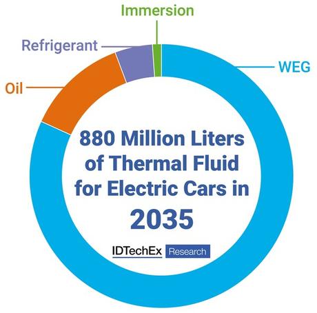 En 2035 se necesitarán más de 880 millones de litros de fluidos refrigerantes para los coches eléctricos En 2035 se necesitarán más de 880 millones de litros de fluidos refrigerantes para los coches eléctricos