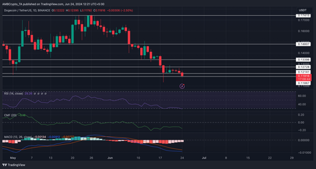 Dogecoin cae un 11% esta semana: ¿Puede DOGE recuperarse a $0,127 o más?