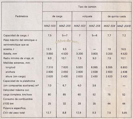 MAZ-500, un camión de la URSS del año 1965