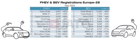 Las matriculaciones de vehículos eléctricos de batería fabricados en China crecen un 25% en mayo en Europa Las matriculaciones de vehículos eléctricos de batería fabricados en China crecen un 25% en mayo en Europa