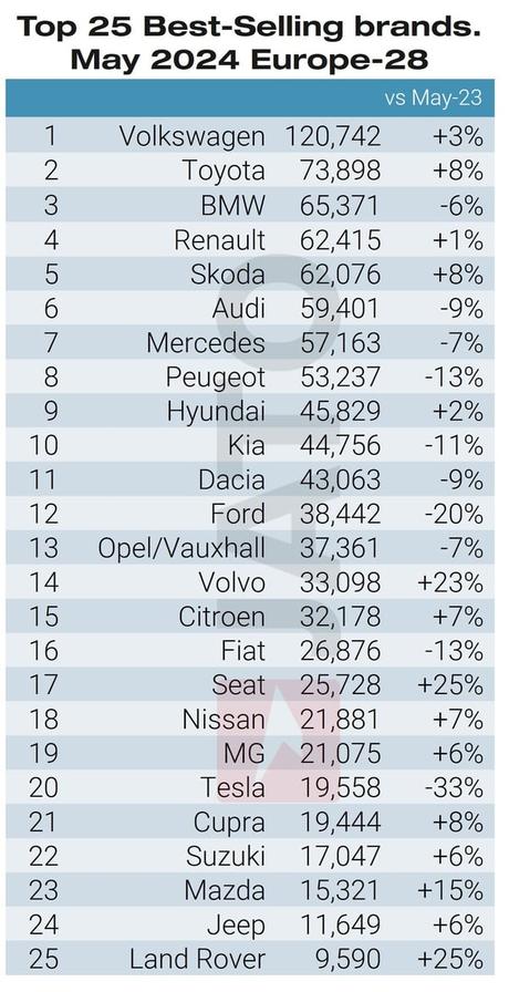 Las matriculaciones de vehículos eléctricos de batería fabricados en China crecen un 25% en mayo en Europa