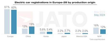 Las matriculaciones de vehículos eléctricos de batería fabricados en China crecen un 25% en mayo en Europa Las matriculaciones de vehículos eléctricos de batería fabricados en China crecen un 25% en mayo en Europa