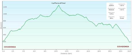 Covadonga-Orandi-La Porra d´Enol-Priena