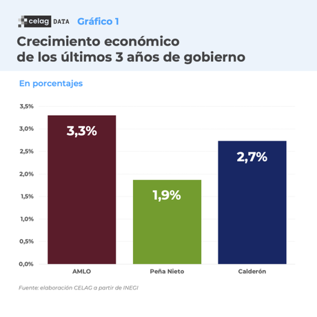 Base económica del triunfo de MORENA