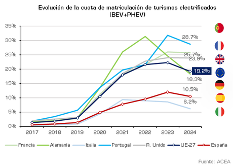 Las matriculaciones de vehículos eléctricos puros caen un 6,5% en junio, con 6.213 unidades Las matriculaciones de vehículos eléctricos puros caen un 6,5% en junio, con 6.213 unidades