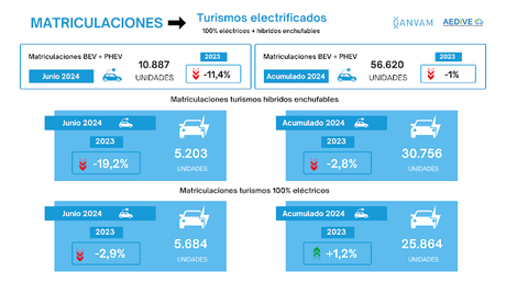 Las matriculaciones de vehículos eléctricos puros caen un 6,5% en junio, con 6.213 unidades Las matriculaciones de vehículos eléctricos puros caen un 6,5% en junio, con 6.213 unidades