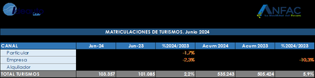 Las matriculaciones de turismos crecen en junio, un 2,2% hasta las 103.357 unidades, 6% más en lo que va de año Las matriculaciones de turismos crecen en junio, un 2,2% hasta las 103.357 unidades, 6% más en lo que va de año