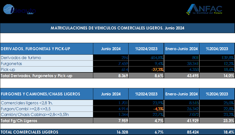 Las matriculaciones de turismos crecen en junio, un 2,2% hasta las 103.357 unidades, 6% más en lo que va de año Las matriculaciones de turismos crecen en junio, un 2,2% hasta las 103.357 unidades, 6% más en lo que va de año