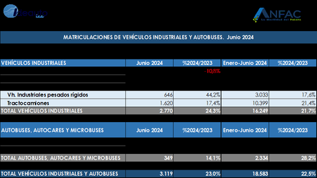 Las matriculaciones de turismos crecen en junio, un 2,2% hasta las 103.357 unidades, 6% más en lo que va de año Las matriculaciones de turismos crecen en junio, un 2,2% hasta las 103.357 unidades, 6% más en lo que va de año