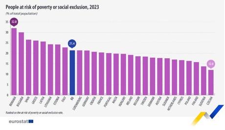 El 21% de la población de la UE está en riesgo de pobreza o exclusión social