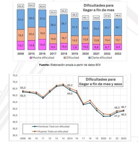 El 21% de la población de la UE está en riesgo de pobreza o exclusión social