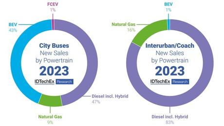 Los autobuses eléctricos generarán 51.000 millones de dólares en 2045
