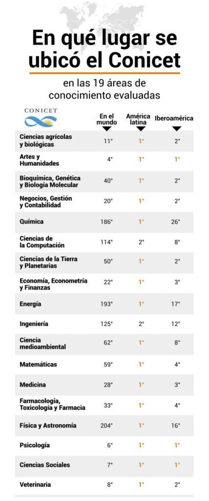 El CONICET, la mejor institución gubernamental de ciencia de Latinoamérica, según el Ranking Scimago 2024 El CONICET, la mejor institución gubernamental de ciencia de Latinoamérica, según el Ranking Scimago 2024