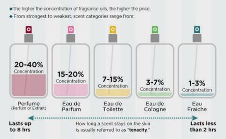Por qué el perfume no me dura no se siente tips para que dure más