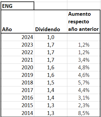 Estoy seleccionando altos dividendos de empresas europeas
