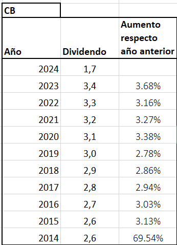 Estoy seleccionando altos dividendos de empresas europeas