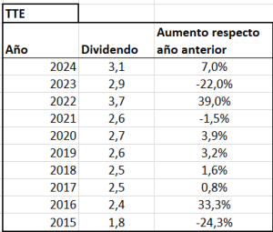 Estoy seleccionando altos dividendos de empresas europeas