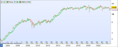 Estoy seleccionando altos dividendos de empresas europeas