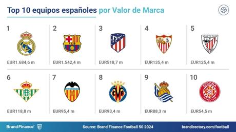 El Sevilla FC, el cuarto equipo de LaLiga con mayor valor de marca