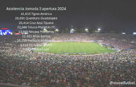 Asistencia de la jornada 3 del apertura 2024