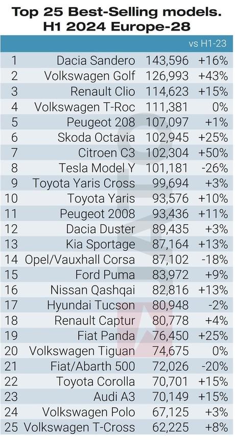 Las matriculaciones de vehículos eléctricos de marcas chinas suman 70.000 unidades en el primer semestre de 2024, un 26% más