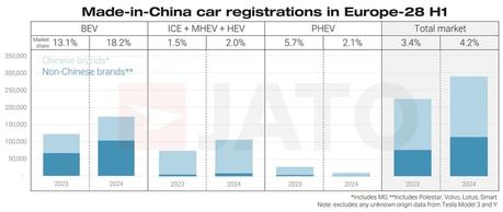 Las matriculaciones de vehículos eléctricos de marcas chinas suman 70.000 unidades en el primer semestre de 2024, un 26% más