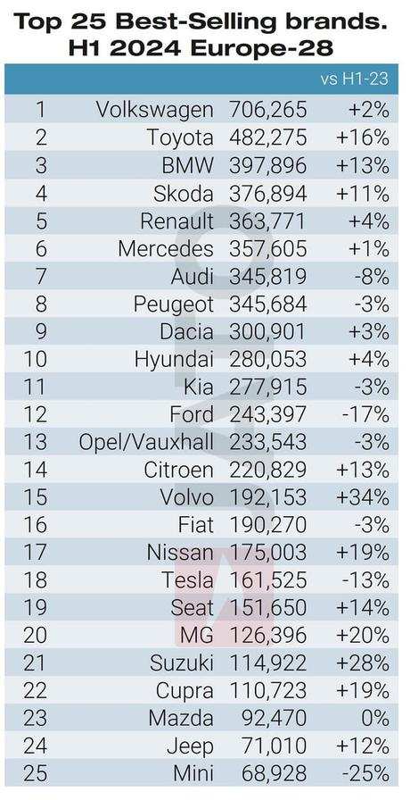 Las matriculaciones de vehículos eléctricos de marcas chinas suman 70.000 unidades en el primer semestre de 2024, un 26% más