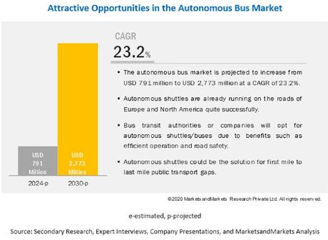 Los camiones y autobuses semiautónomos y autónomos alcanzarán los 179.900 millones de dólares para 2035
