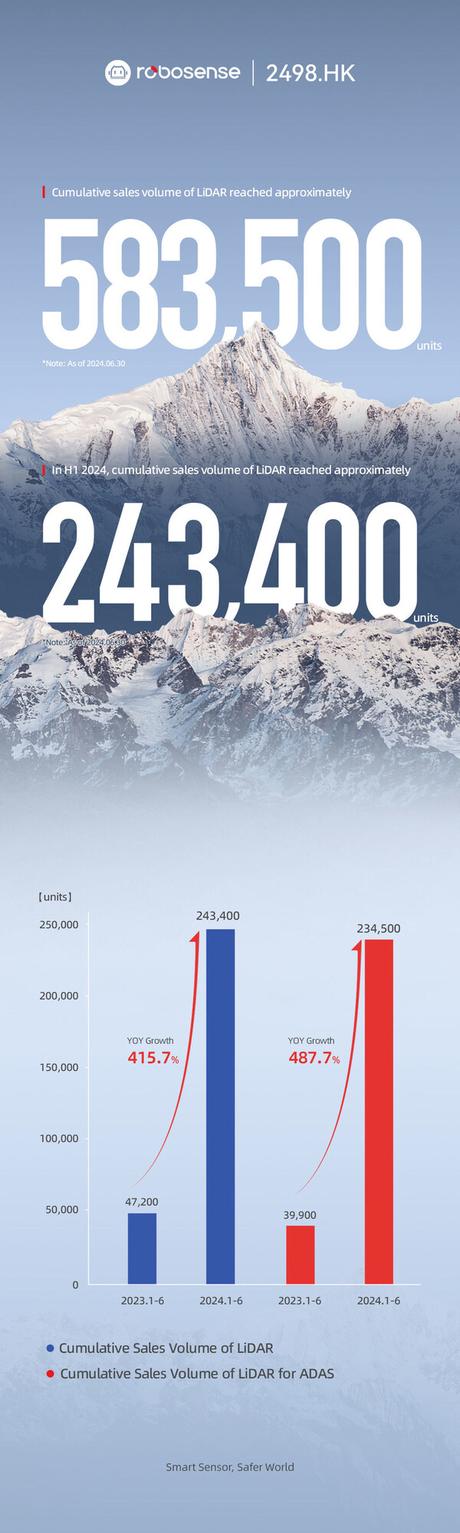 RoboSense señala que LiDAR para ADAS creció el 487,7% en el primer semestre de 2024 RoboSense señala que LiDAR para ADAS creció el 487,7% en el primer semestre de 2024