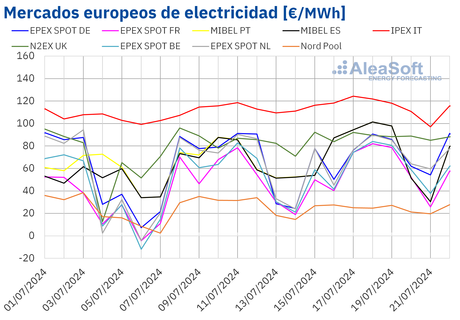 AleaSoft: Los precios de los mercados europeos subieron y la FV registró récords en Portugal y Francia