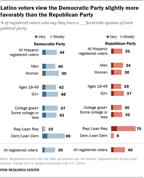 Gráficos de barras que muestran que los votantes latinos ven al Partido Demócrata ligeramente más favorablemente que al Partido Republicano.