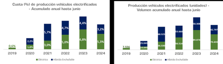 La producción de vehículos alcanza las 1.332.196 unidades en España en el primer semestre, un 1% menos La producción de vehículos alcanza las 1.332.196 unidades en España en el primer semestre, un 1% menos