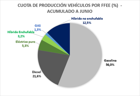La producción de vehículos alcanza las 1.332.196 unidades en España en el primer semestre, un 1% menos La producción de vehículos alcanza las 1.332.196 unidades en España en el primer semestre, un 1% menos