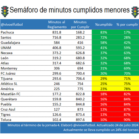 Semáforo de cumplimiento en regla de menores del apertura 2024 - jornada 4