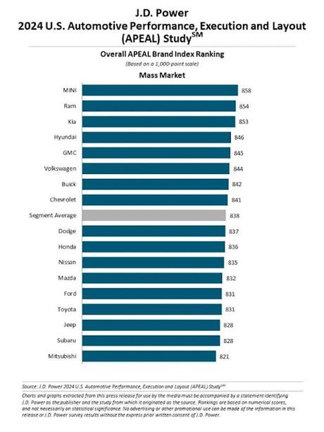 Porsche, en marcas premium ; MINI en el mercado de masas lideran el estudio JD Power 2024 US APEAL Porsche, en marcas premium ; MINI en el mercado de masas lideran el estudio JD Power 2024 US APEAL