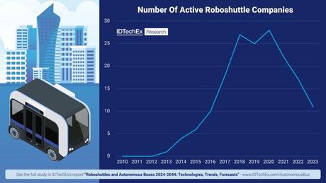 Roboshuttles es una solución de movilidad prometedora pero desafiante, según un nuevo informe de IDTechEx Roboshuttles es una solución de movilidad prometedora pero desafiante, según un nuevo informe de IDTechEx