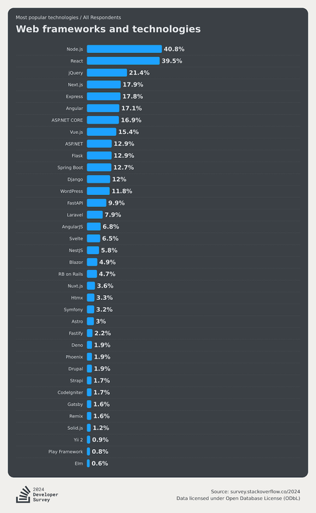 most-popular-technologies-webframe