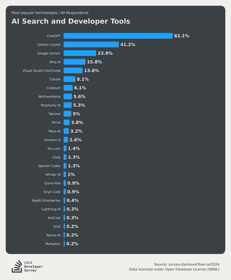 most-popular-technologies-ai-search-dev