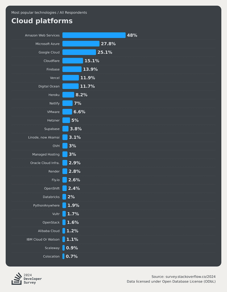 #most-popular-technologies-platform