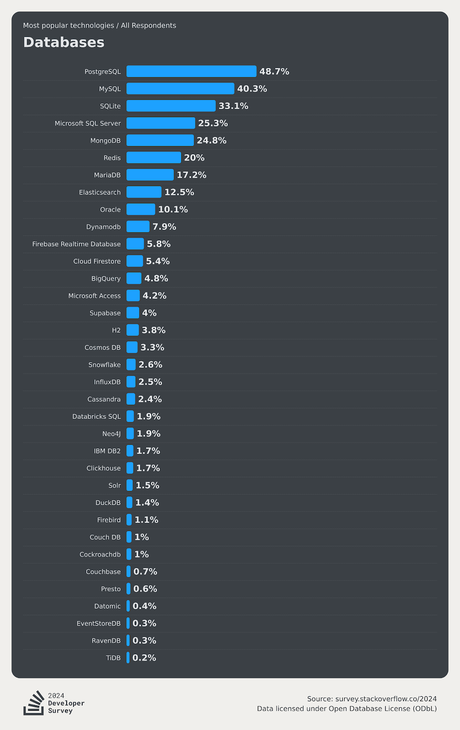 most-popular-technologies-database