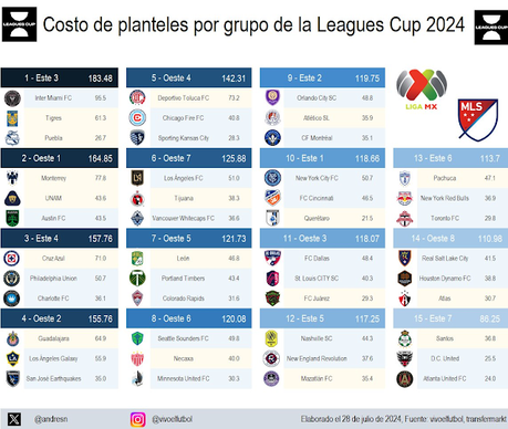 Costo de planteles de la League Cup 2024