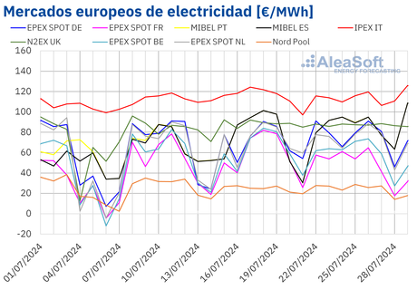 AleaSoft: Estabilidad en los mercados de energía europeos en la cuarta semana de julio